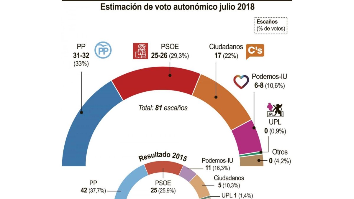 Estimación voto autonómico Julio 2018-ICAL