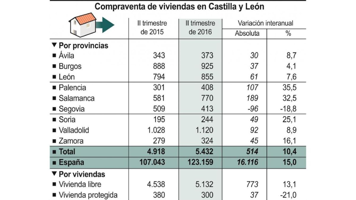 Compraventa de viviendas en Castilla y León-ICAL