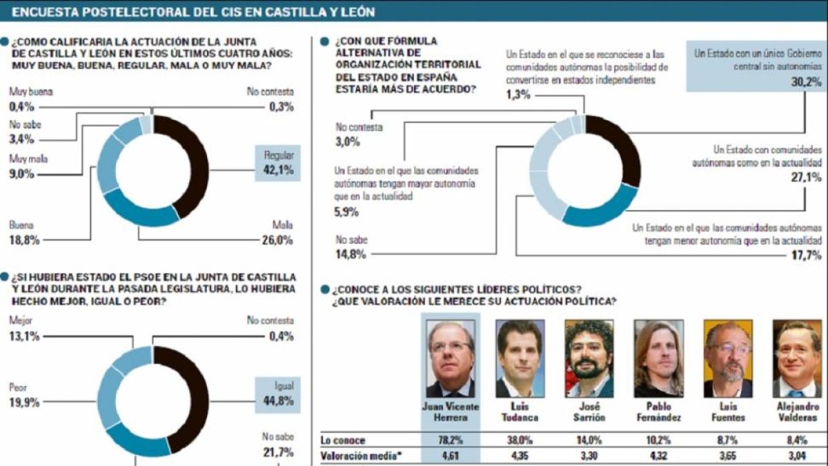 Encuesta Postelectoral del CIS en Castilla y León.-El Mundo de Castilla y León