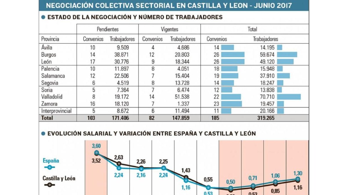 Negociación colectiva en Castilla y León.-EL MUNDO