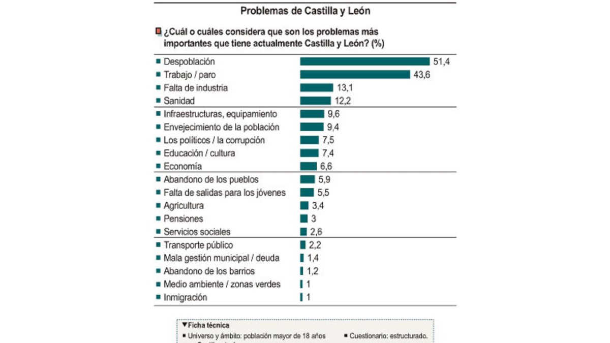 Problemas de Castilla y León-ICAL