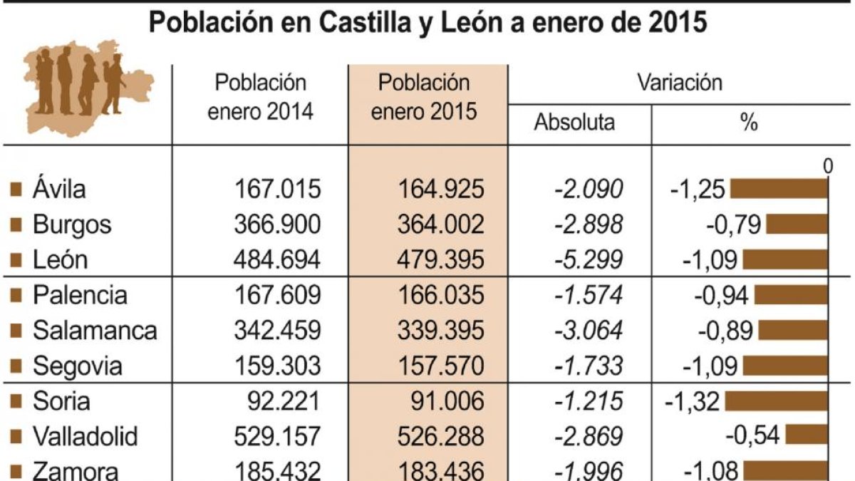 Población de Castilla y León en enero de 2015.-ICAL
