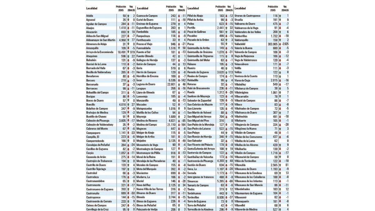 Población de Valladolid en 2015.-El Mundo de Castilla y León