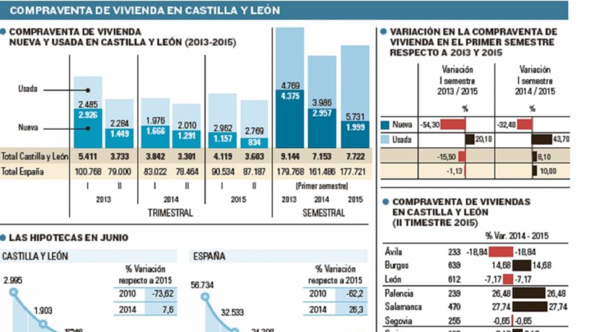 Compraventa de vivienda en Castilla y León.-El Mundo de Castilla y León