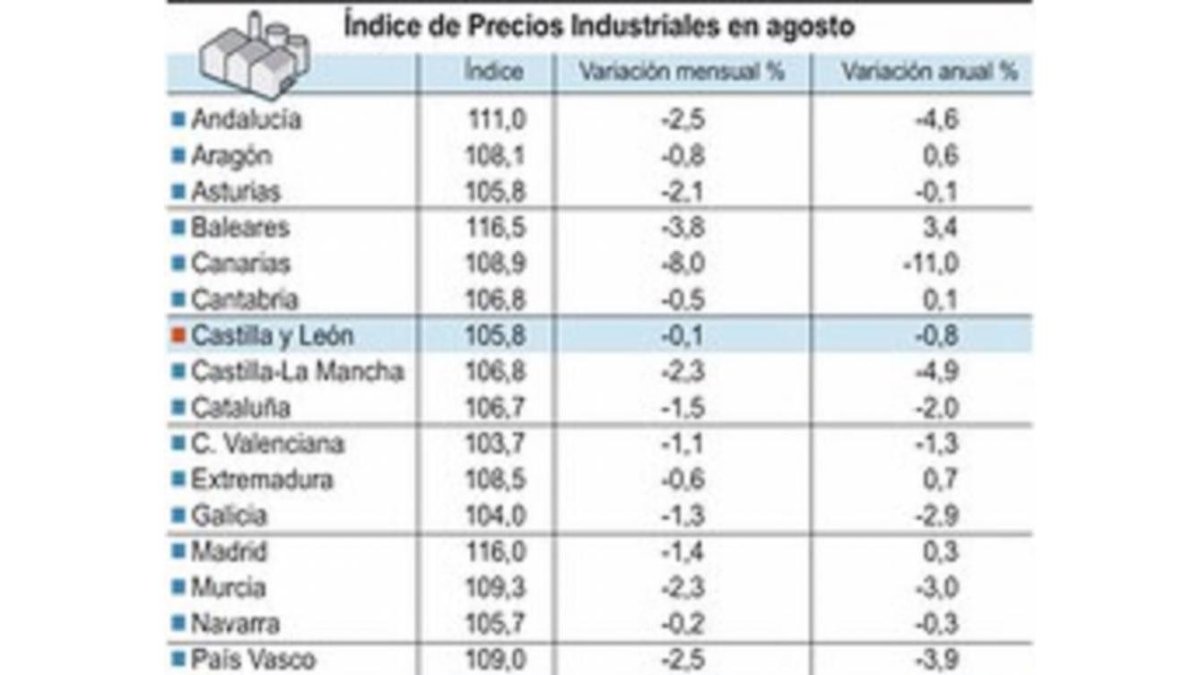 Índice de Precios Industriales en agosto-ICAL