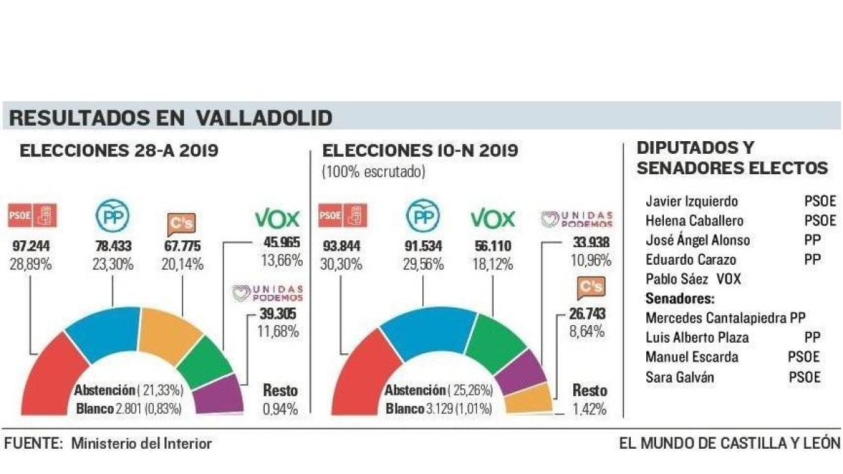 Resultados elecciones 10-N Valladolid.-E.M.