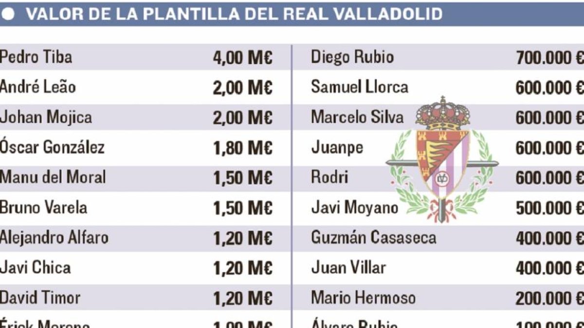 Valor de la plantilla del Real Valladolid.-El Mundo de Castilla y León