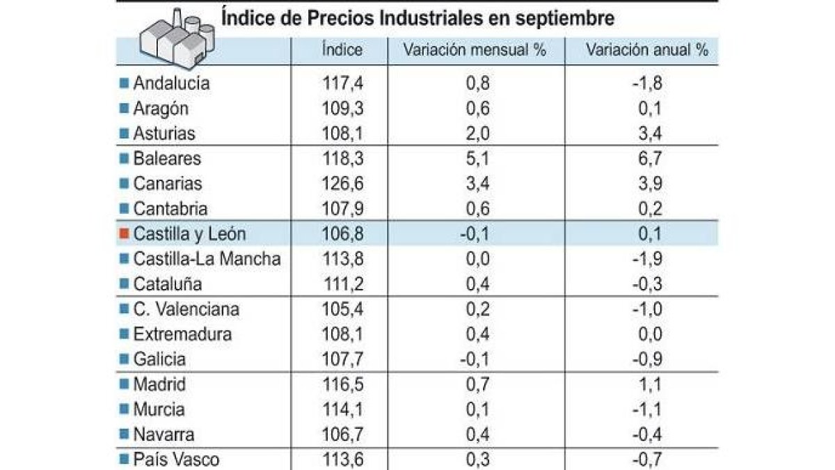 Índice de Precios Industriales en septiembre-Ical
