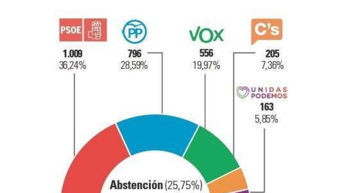 Resultados elecciones 10-N Medina de Rioseco.-E.M.