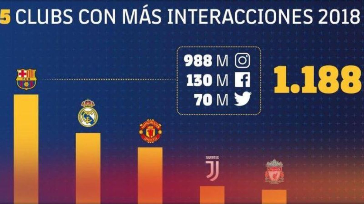 Datos de interacciones divulgado por el FC Barcelona.-EL PERIÓDICO