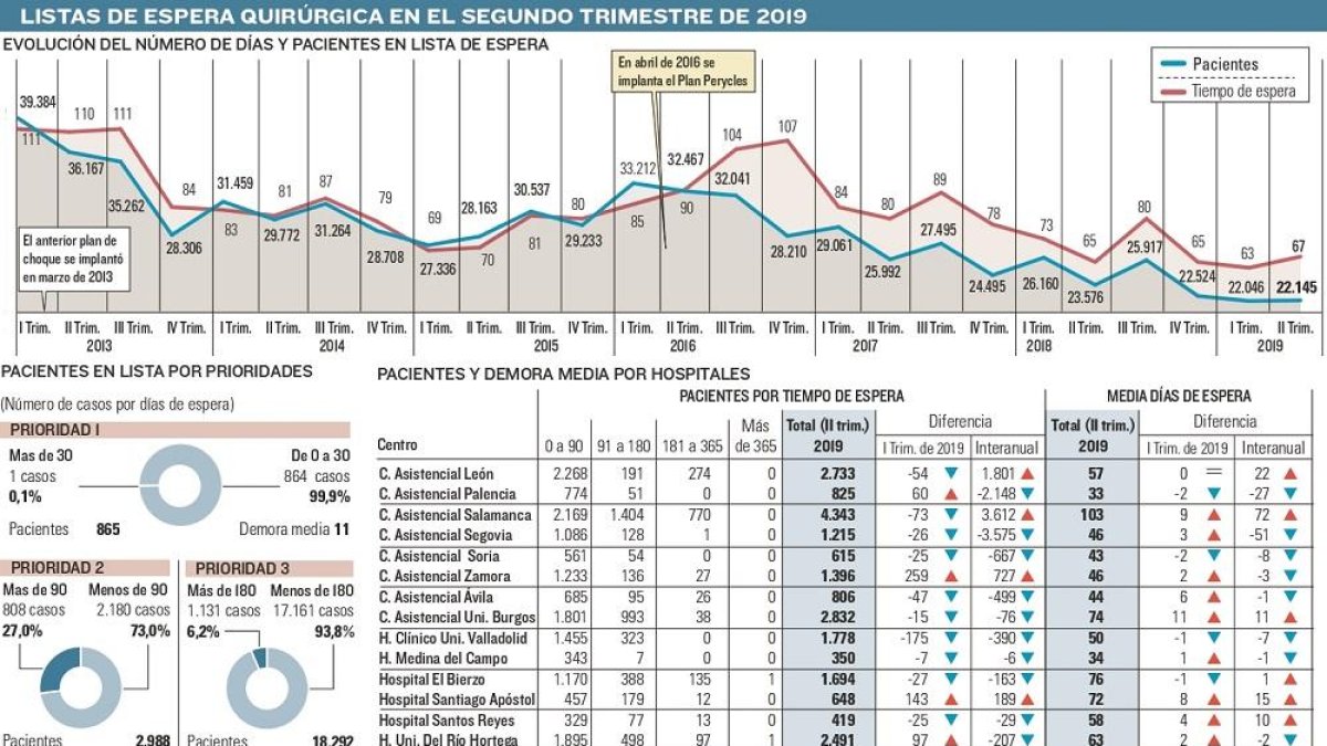 Listas de espera quirúrgica en el segundo trimestre de 2019-E.M