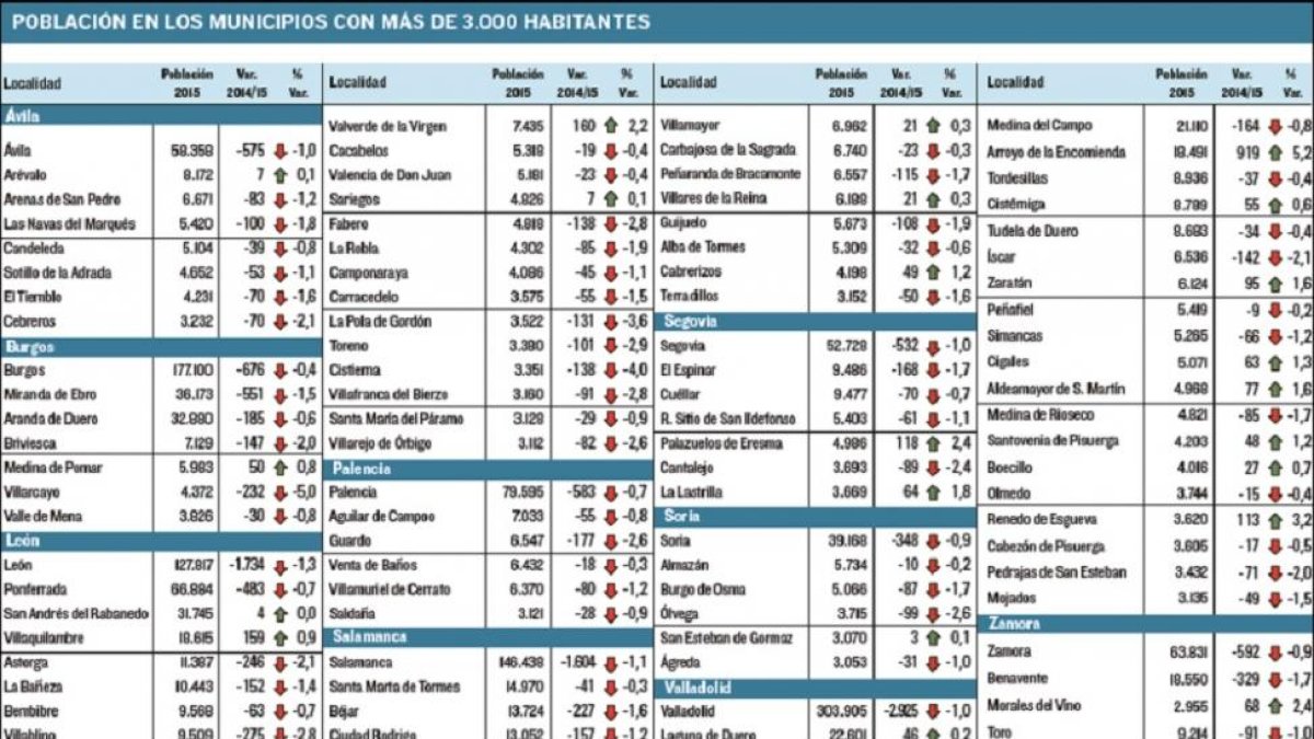Población en los municipios con más de 3000 habitantes.-El Mundo de Castilla y León