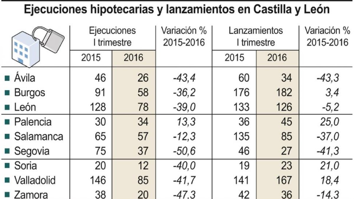 Ejecuciones hipotecarias y lanzamientos en Castilla y León.-ICAL