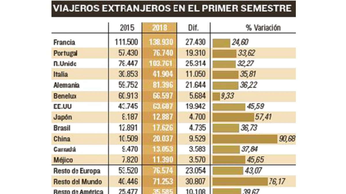 Viajeros extranjeros en el primer semestre.-EL MUNDO