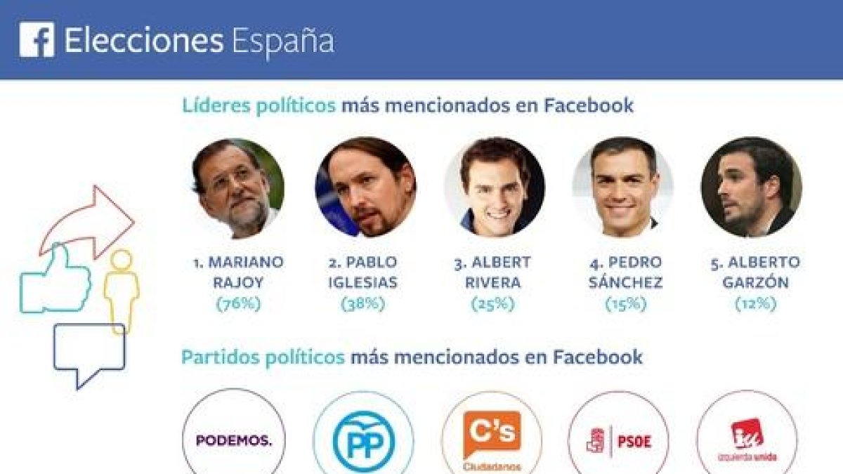 Infografía de los líderes y partidos más mencionados en Facebook.-FACEBOOK