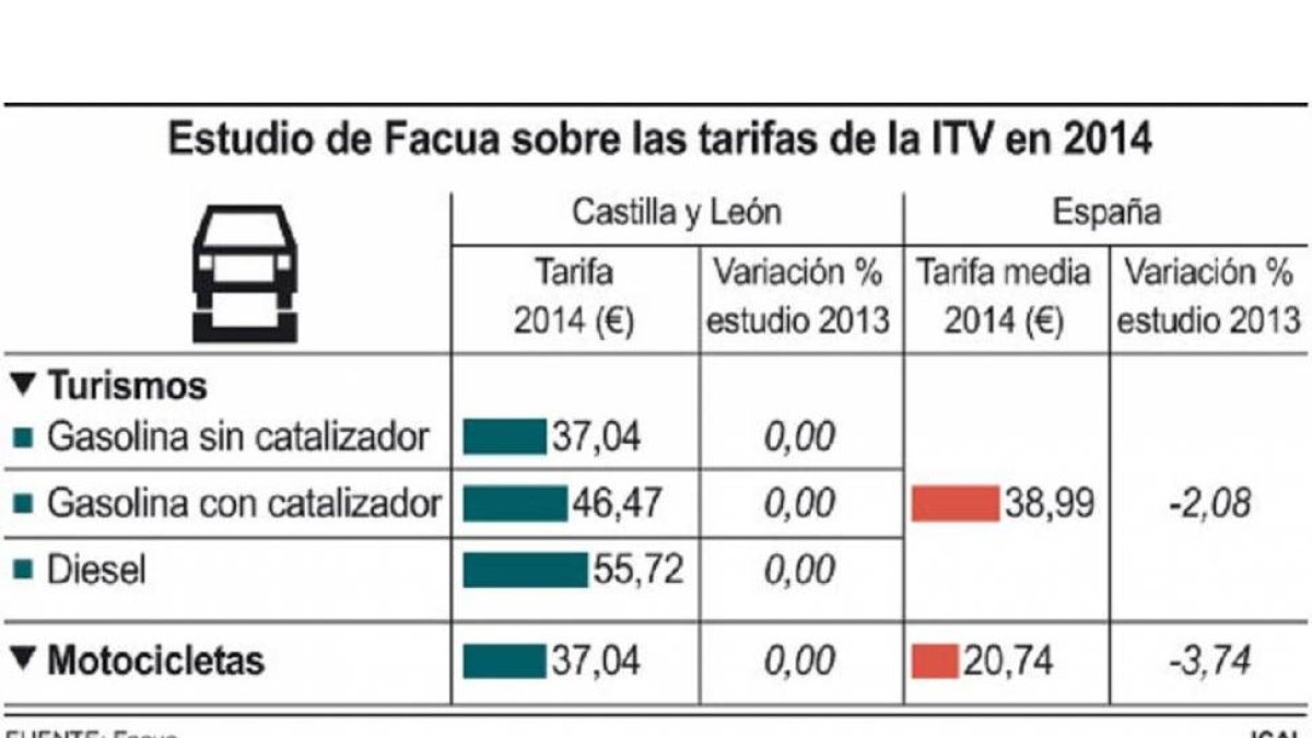 Estudio de Facua sobre las tarifas de la ITV en 2014-Ical
