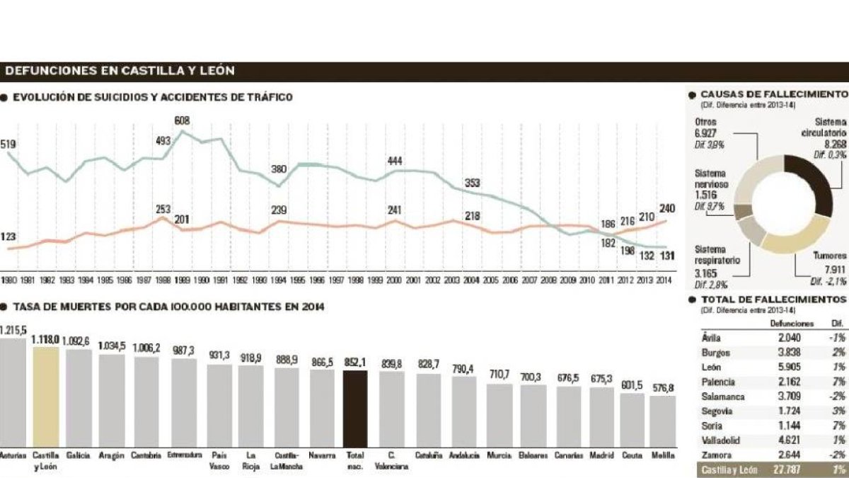 Defunciones en Castilla y León.-EL MUNDO DE CASTILLA Y LEÓN