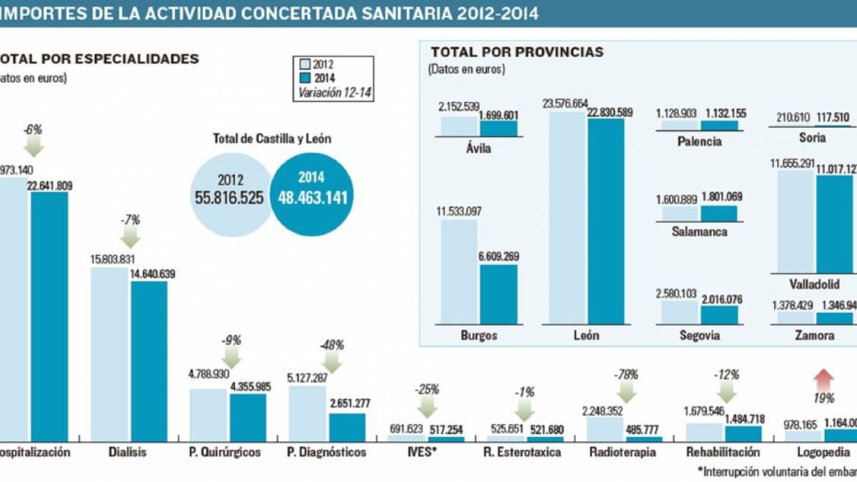 Importes de la actividad concertada sanitaria 2012-2014-El Mundo de Castilla y León