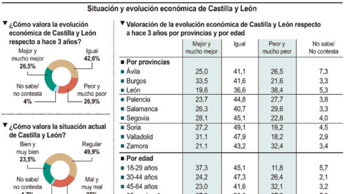 Situación y evolución económica de Castilla y León-ICAL