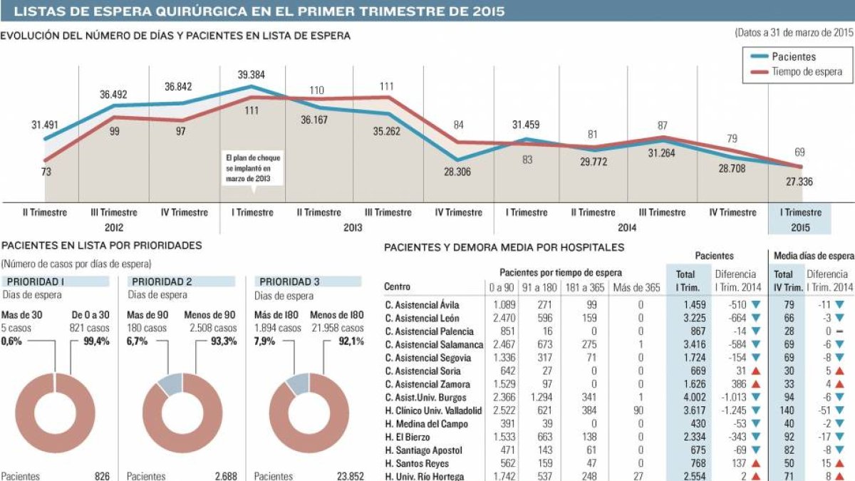 Listas de espera quirúrgica en el primer trimestre de 2015-Consejería de Sanidad / Elaboración propia EL MUNDO DE CASTILLA Y LEÓN