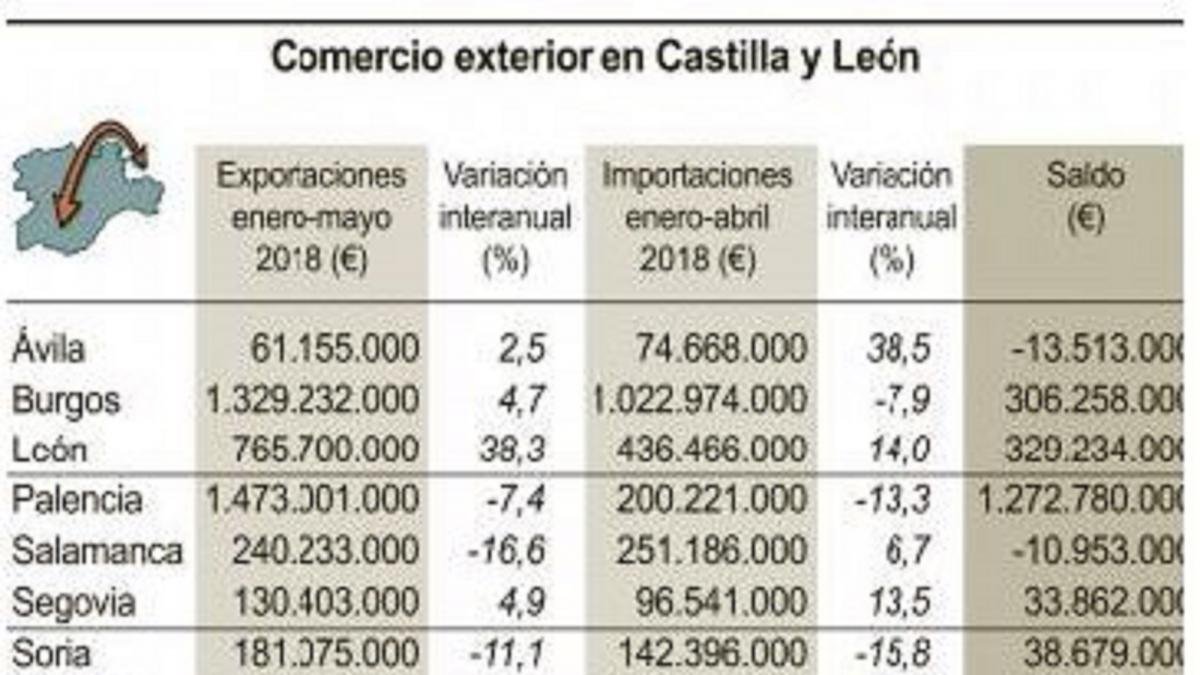 Comercio exterior en Castilla y León.-ICAL
