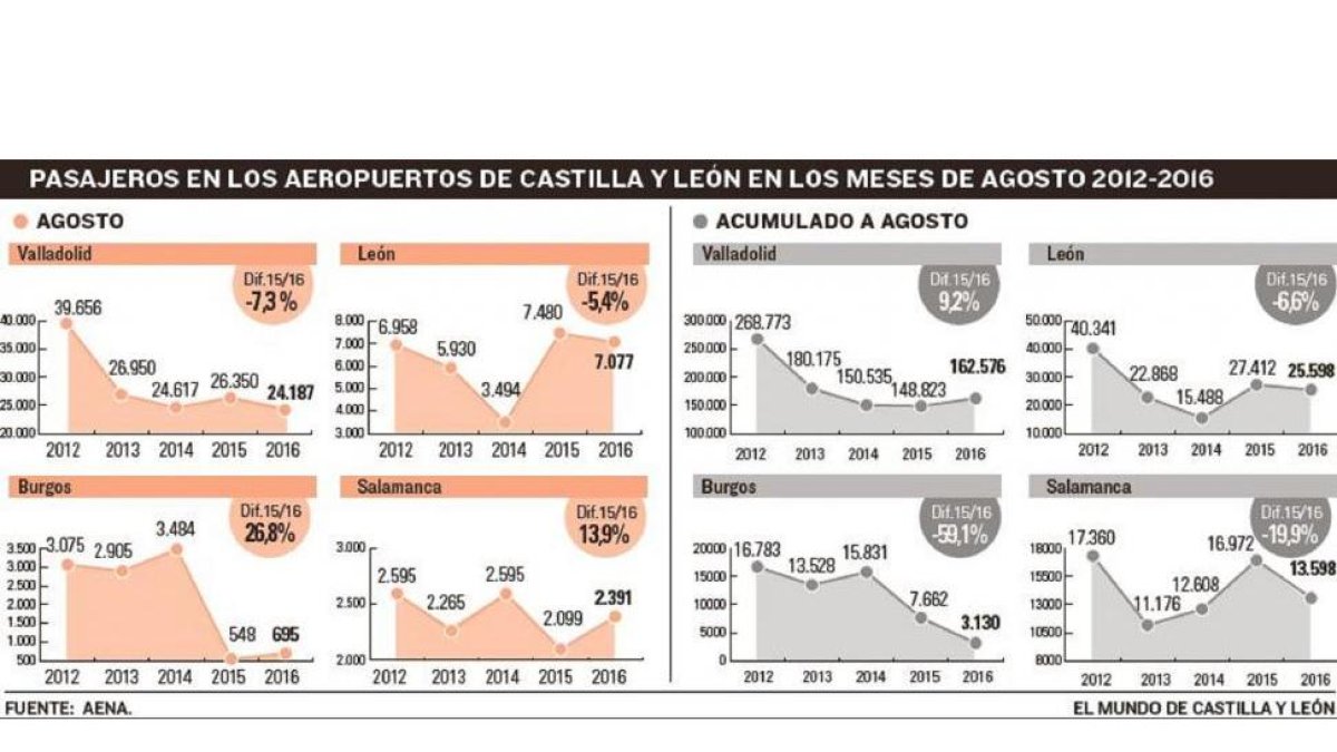 Pasajeros en los aeropuertos de Castilla y León en los meses de agosto 2012-2016-EL MUNDO DE CASTILLA Y LEÓN