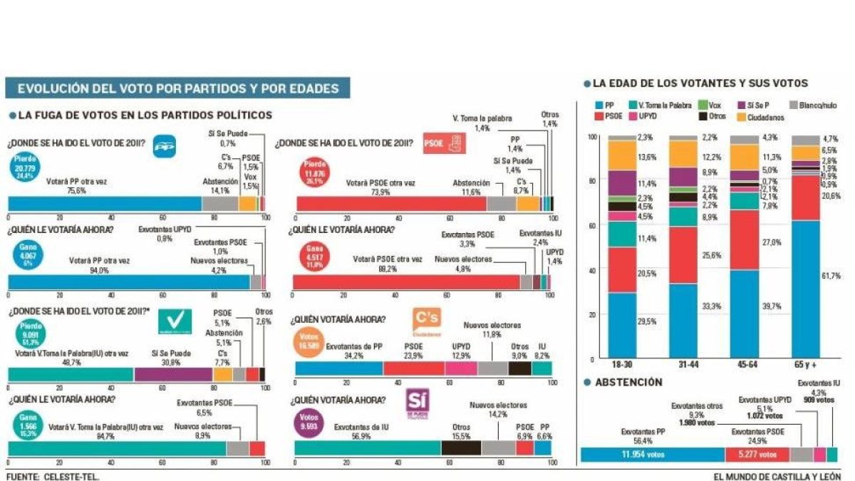 Evolución del voto por partidos y edades-El Mundo de Castilla y León