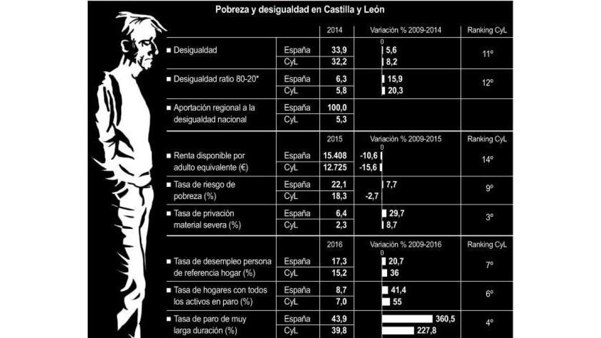 Pobreza y desigualdad en Castilla y León.-ICAL