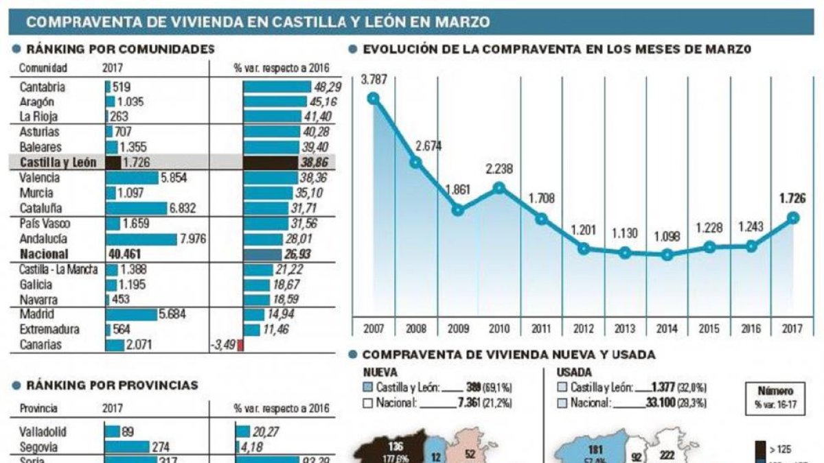 Compraventa de viviendas en Castilla y León en Marzo-EL MUNDO