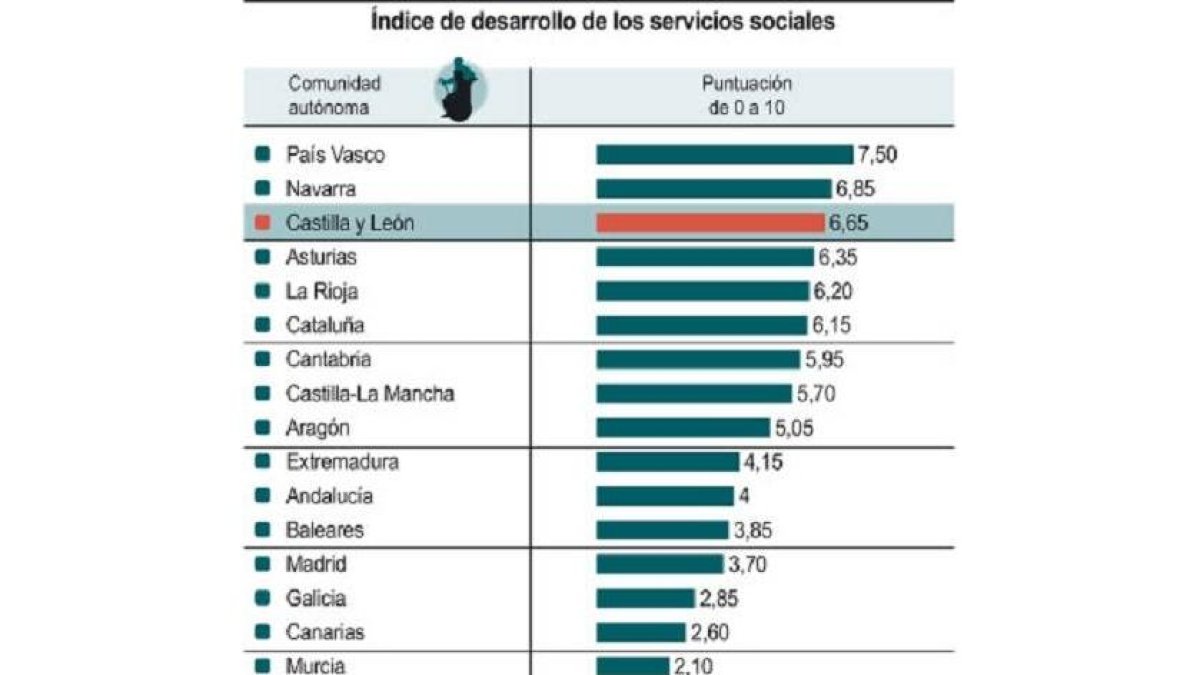 Índice de desarrollo de los servicios sociales-Ical