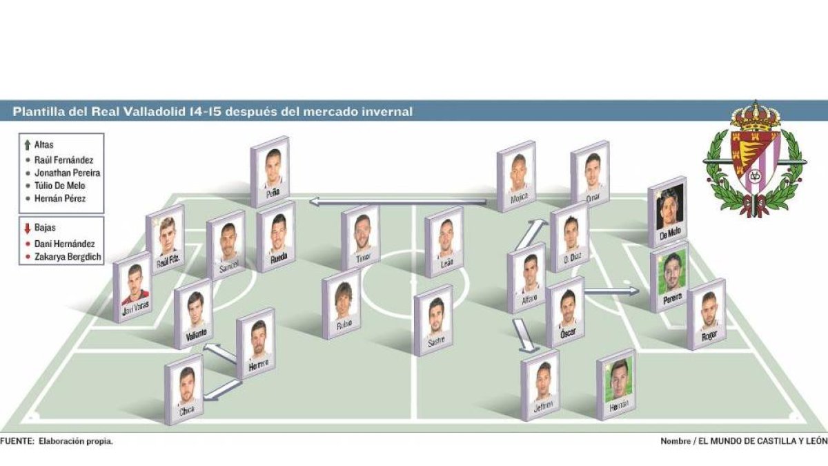 Plantilla del Real Vallladolid 14/15 tras el mercado invernal-Elaboración propia El Mundo Diario de Castilla y León