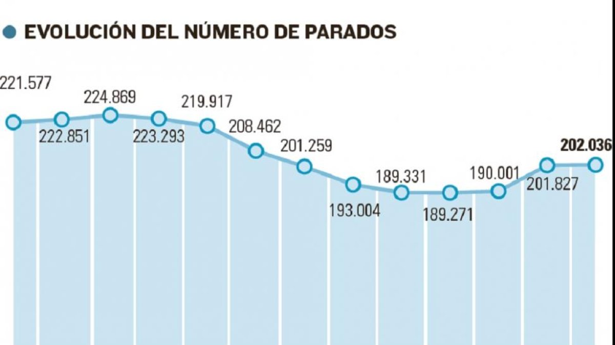 Paro en el mes de noviembre: evolución del número de parados.-El Mundo de Castilla y León