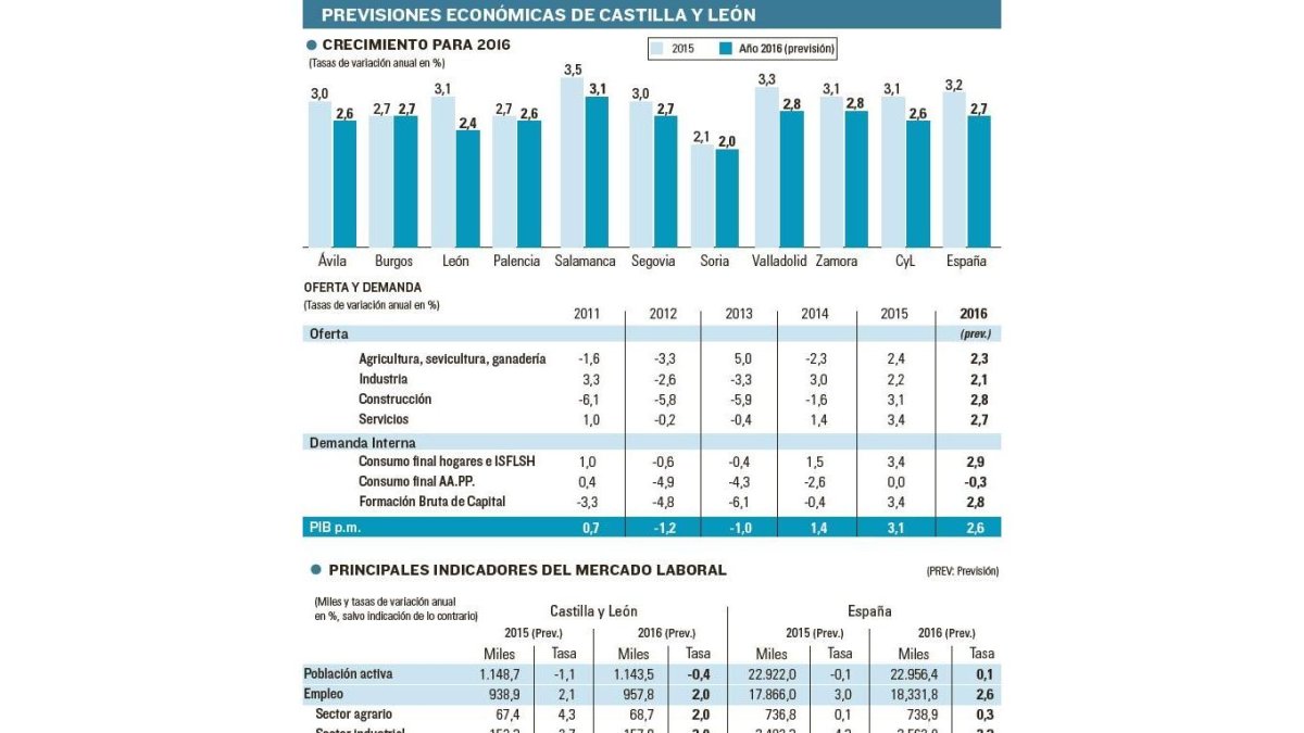 Previsiones económicas de Castilla y León.-EL MUNDO DE CASTILLA Y LEÓN