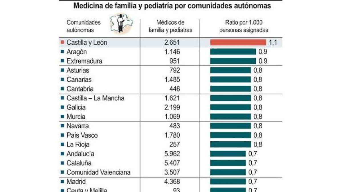 Medicina de familia y pediatría por comunidades autónomas-Ical