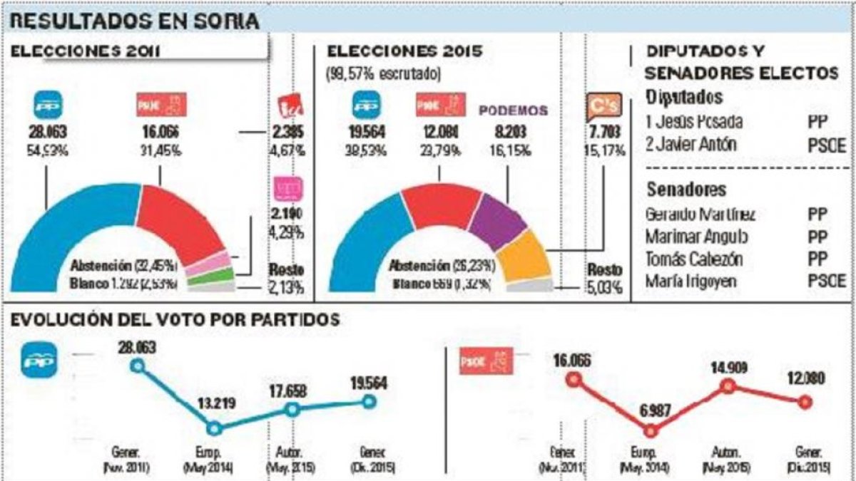 -El Mundo De Castilla y León