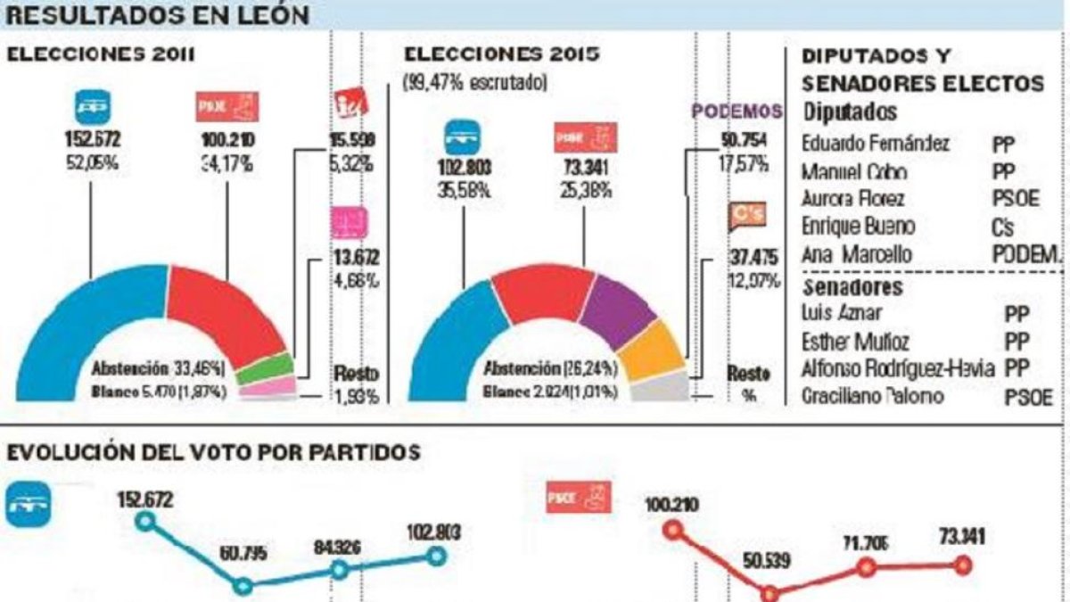 -El Mundo De Castilla y León