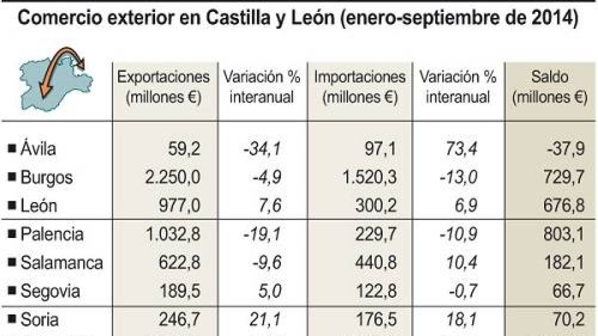 Comercio exterior en Castilla y León-Ical