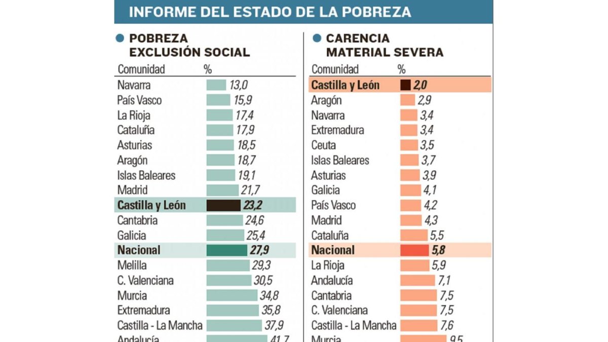 Informe de pobreza.-EL MUNDO DE CASTILLA Y LEÓN