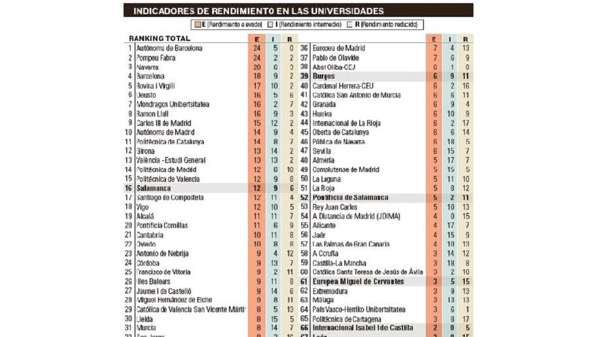 Indicadores de rendimiento en las universidades-EL MUNDO