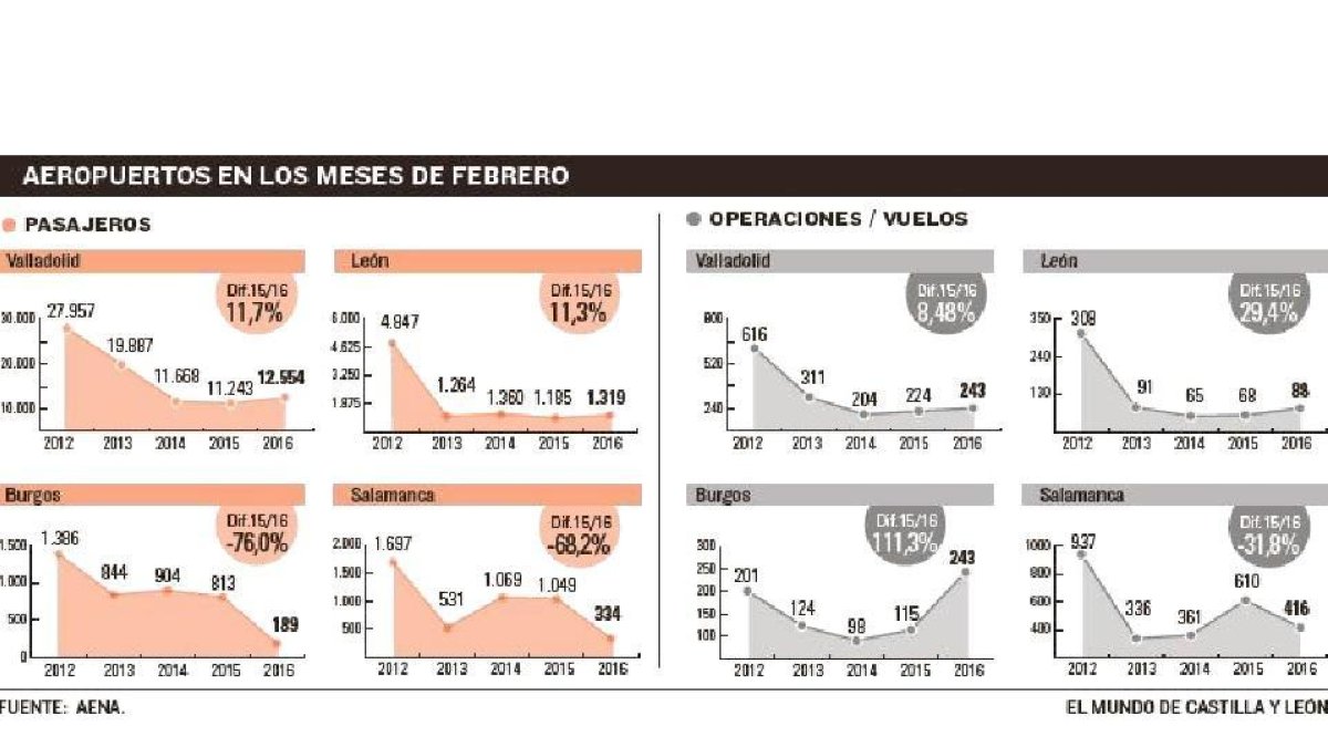 Aeropuertos en los meses de febrero.-EL MUNDO DE CASTILLA Y LEÓN