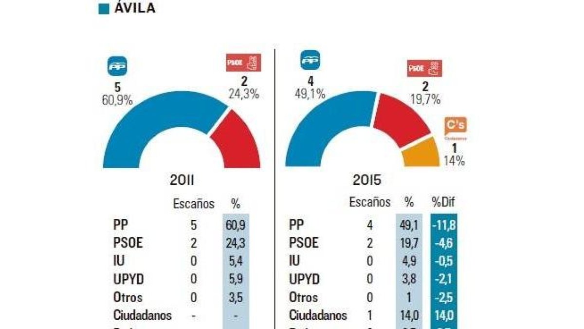 Votaciones en Ávila-El Mundo de Castilla y León