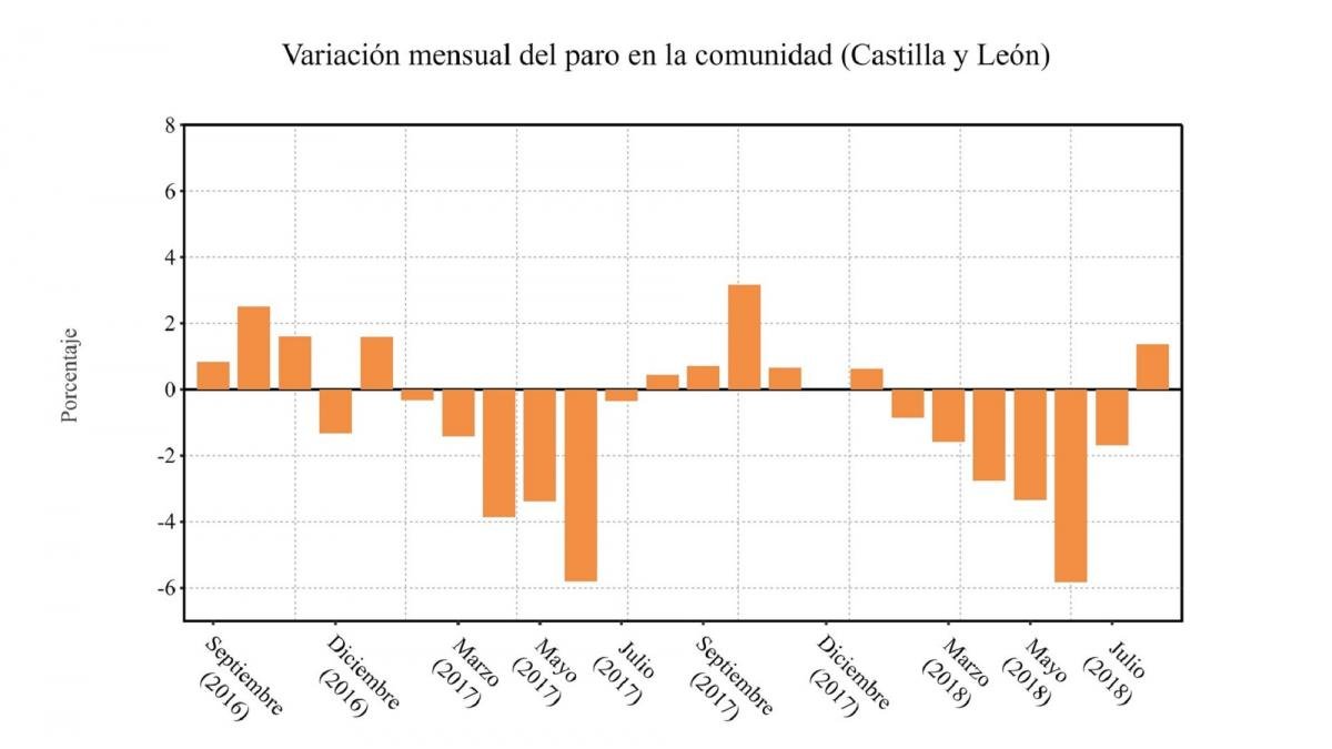 Variación mensual del paro en la Comunidad.-EUROPA PRESS