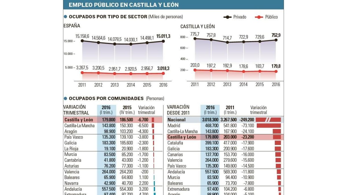 Empleo público en Castilla y León-EL MUNDO DE CASTILLA Y LEÓN