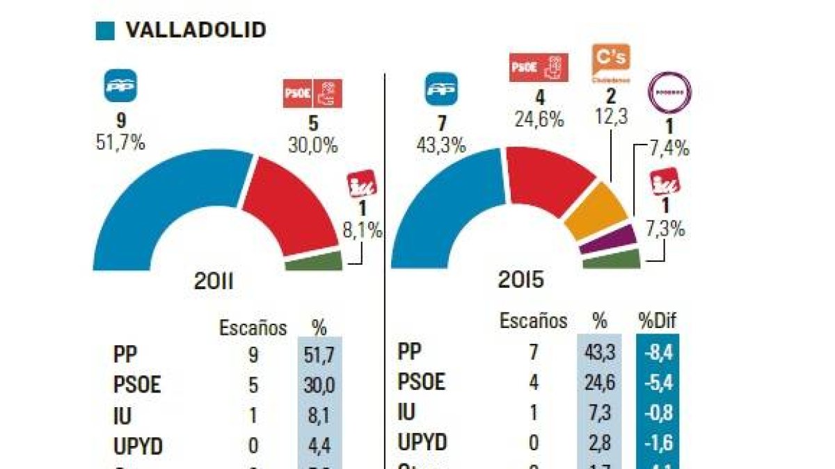 Votaciones en Valladolid-El Mundo de Castilla y León