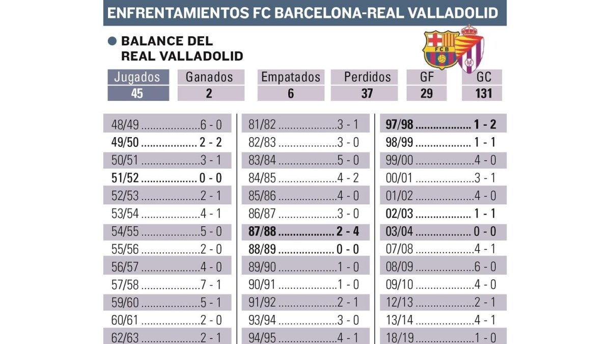 Enfrentamientos entre el FC Barcelona y el Real Valladolid en liga a lo largo de la historia en el Camp Nou. / EM