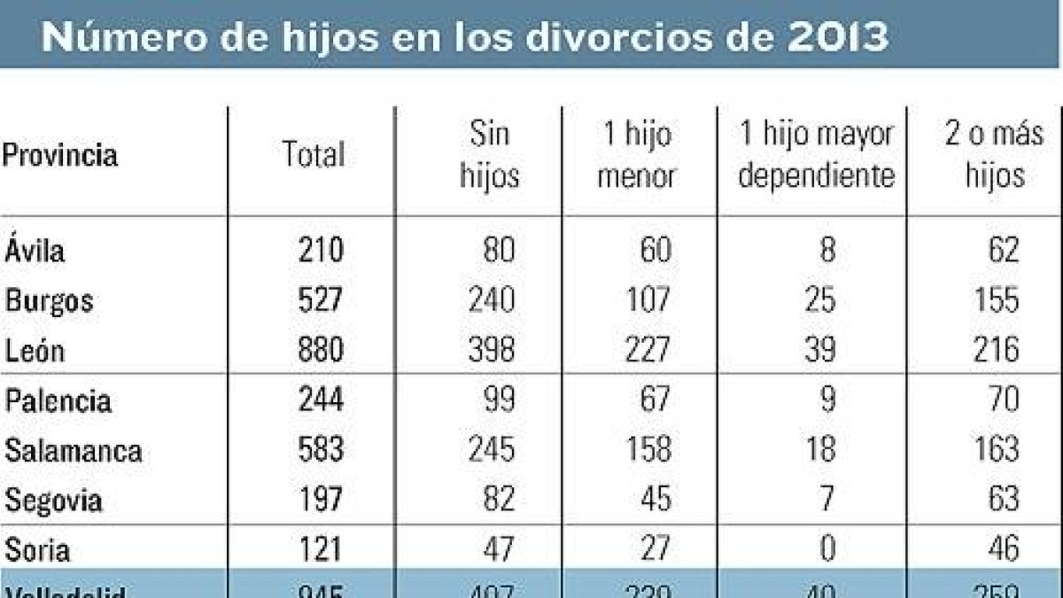 Número de hijos en los divorcios de 2013-El Mundo de Castilla y León