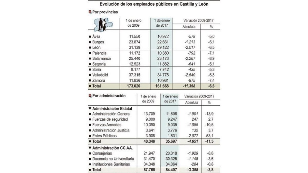Evolución de los empleados públicos en Castilla y León.-ICAL