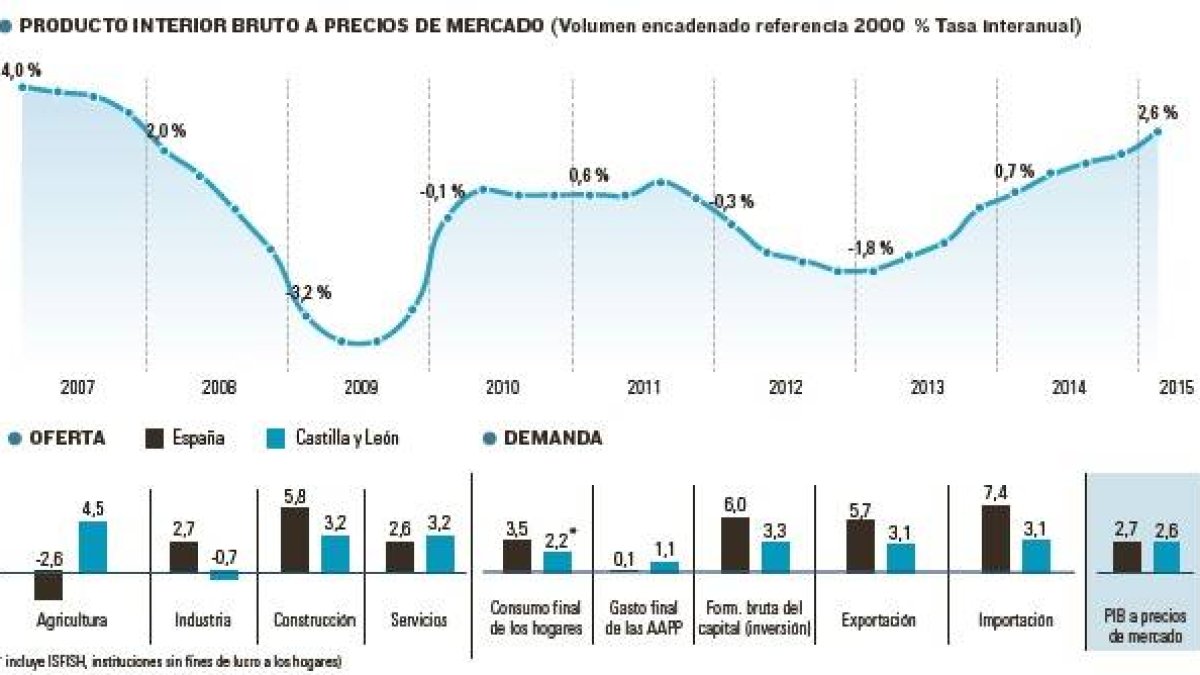 Contabilidad regional trimestral de Castilla y León-El Mundo de Castilla y León