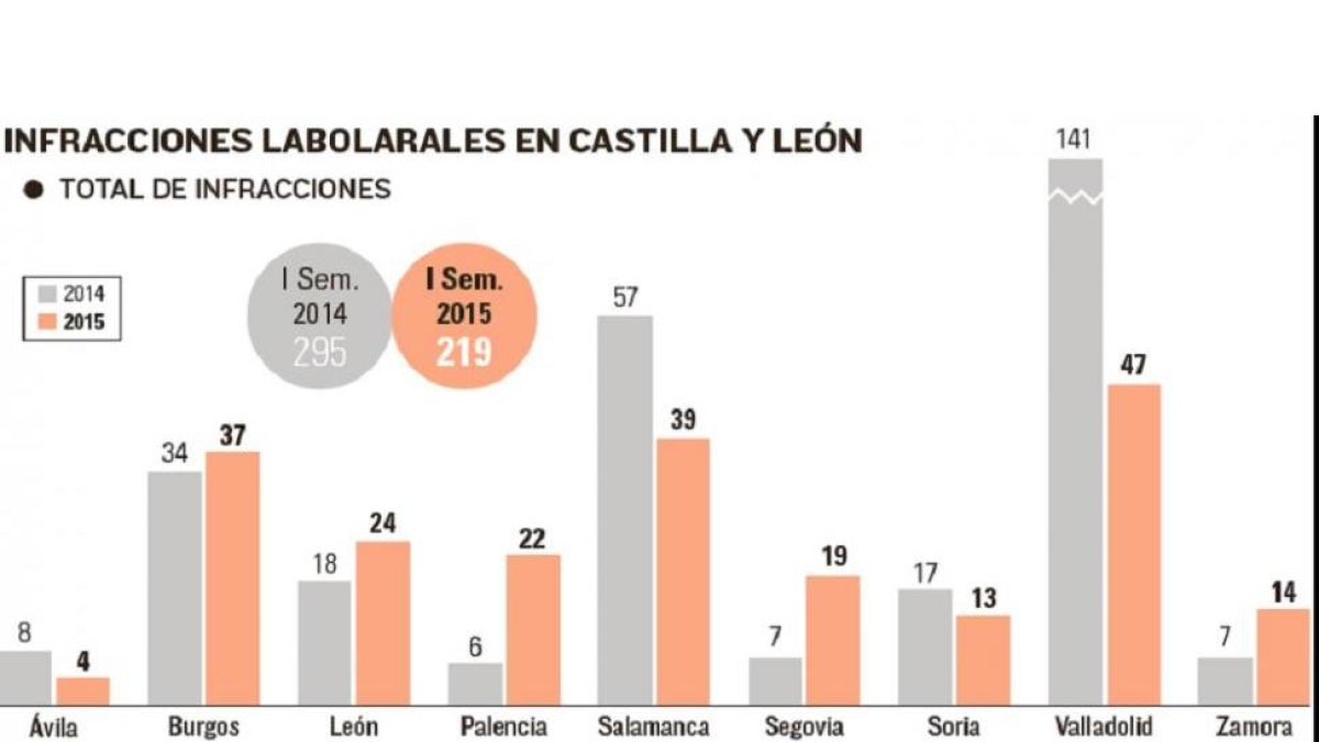 Total de infracciones laborales en Castilla y León.-El Mundo de Castilla y León
