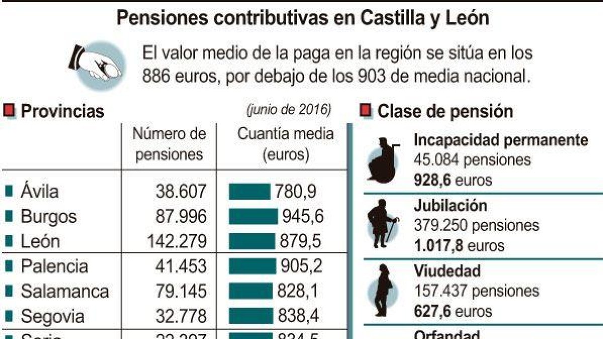 Pensiones contributivas en Castilla y León-ICAL
